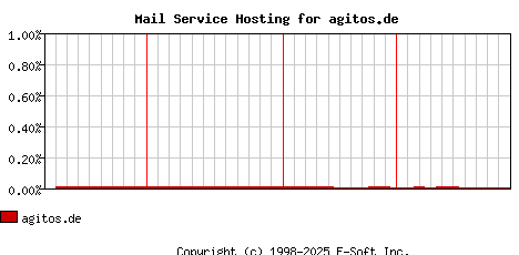 agitos.de MX Hosting Market Share Graph