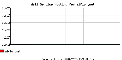 alfion.net MX Hosting Market Share Graph