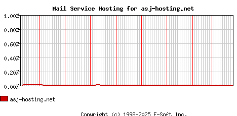 asj-hosting.net MX Hosting Market Share Graph