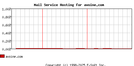 avoine.com MX Hosting Market Share Graph