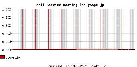 goope.jp MX Hosting Market Share Graph