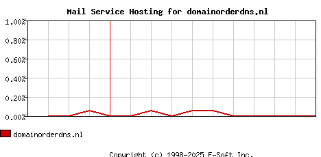 domainorderdns.nl MX Hosting Market Share Graph