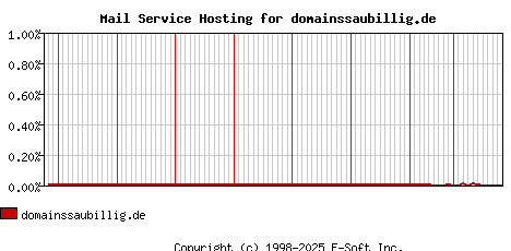 domainssaubillig.de MX Hosting Market Share Graph