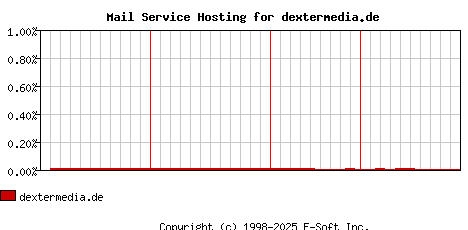 dextermedia.de MX Hosting Market Share Graph