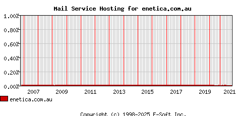 enetica.com.au MX Hosting Market Share Graph