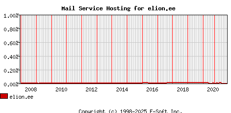 elion.ee MX Hosting Market Share Graph