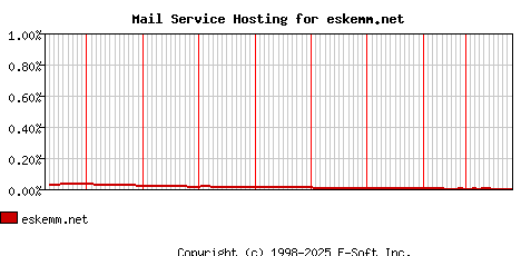 eskemm.net MX Hosting Market Share Graph