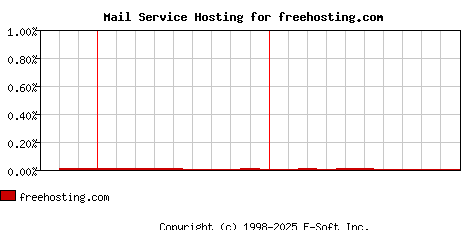 freehosting.com MX Hosting Market Share Graph