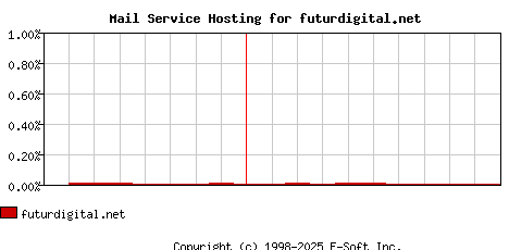 futurdigital.net MX Hosting Market Share Graph