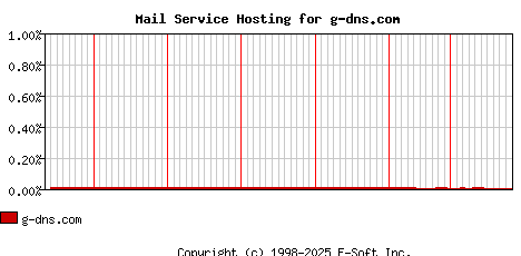 g-dns.com MX Hosting Market Share Graph