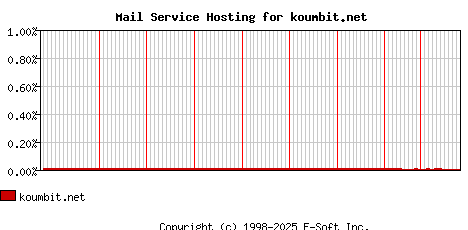 koumbit.net MX Hosting Market Share Graph