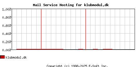 klubmodul.dk MX Hosting Market Share Graph