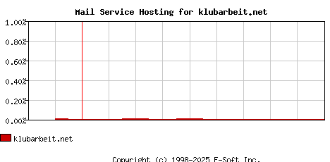 klubarbeit.net MX Hosting Market Share Graph