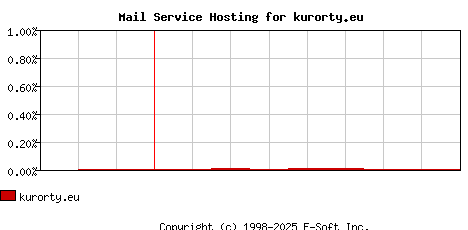 kurorty.eu MX Hosting Market Share Graph