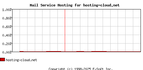 hosting-cloud.net MX Hosting Market Share Graph