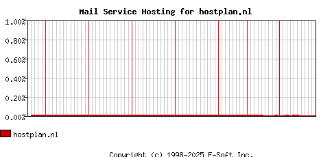 hostplan.nl MX Hosting Market Share Graph