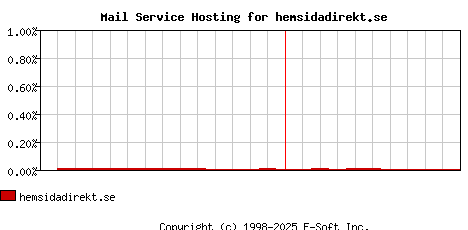 hemsidadirekt.se MX Hosting Market Share Graph