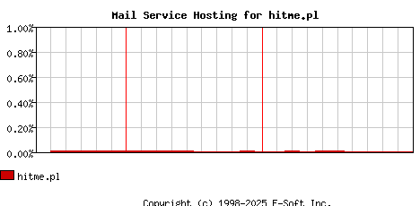 hitme.pl MX Hosting Market Share Graph
