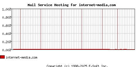 internet-media.com MX Hosting Market Share Graph
