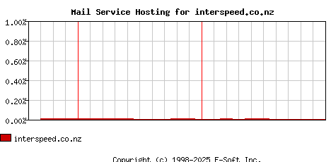 interspeed.co.nz MX Hosting Market Share Graph