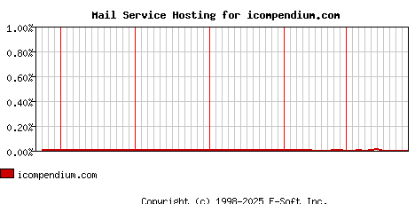 icompendium.com MX Hosting Market Share Graph