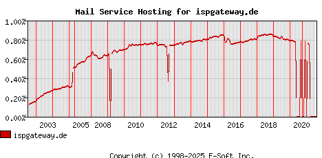 ispgateway.de MX Hosting Market Share Graph