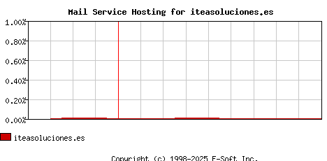 iteasoluciones.es MX Hosting Market Share Graph