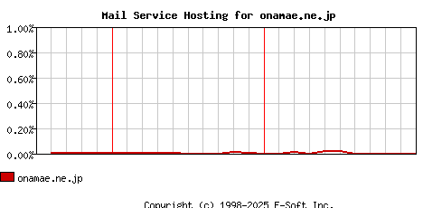 onamae.ne.jp MX Hosting Market Share Graph