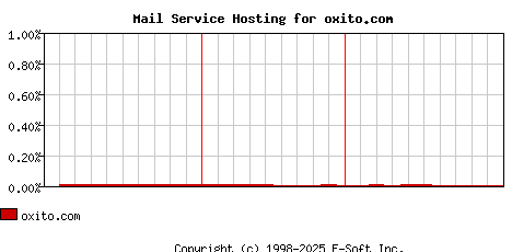 oxito.com MX Hosting Market Share Graph