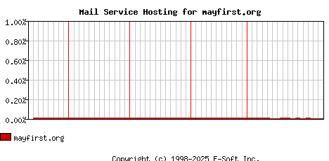 mayfirst.org MX Hosting Market Share Graph