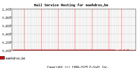 maehdros.be MX Hosting Market Share Graph