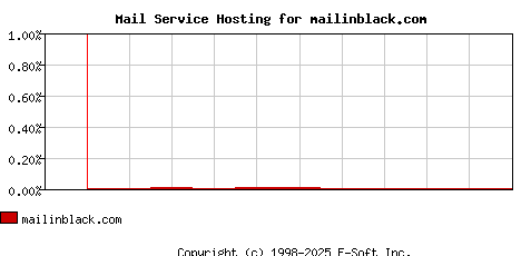 mailinblack.com MX Hosting Market Share Graph