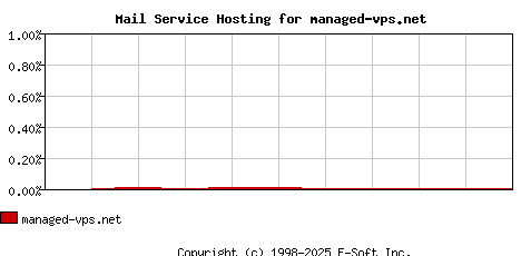 managed-vps.net MX Hosting Market Share Graph