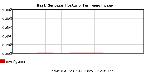 menufy.com MX Hosting Market Share Graph