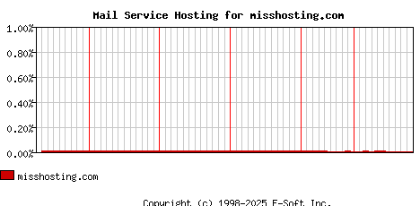misshosting.com MX Hosting Market Share Graph