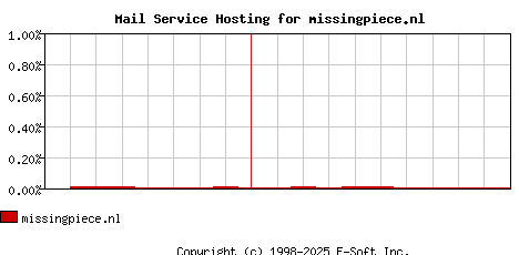 missingpiece.nl MX Hosting Market Share Graph