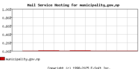 municipality.gov.np MX Hosting Market Share Graph