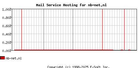 nb-net.nl MX Hosting Market Share Graph
