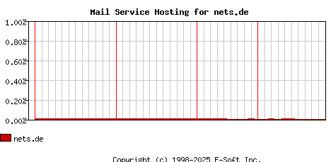 nets.de MX Hosting Market Share Graph