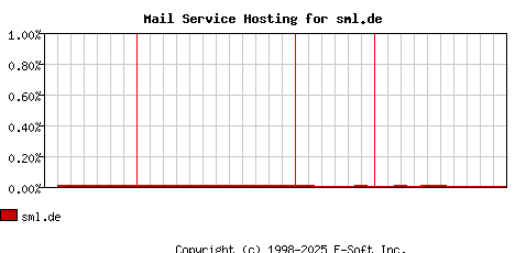 sml.de MX Hosting Market Share Graph