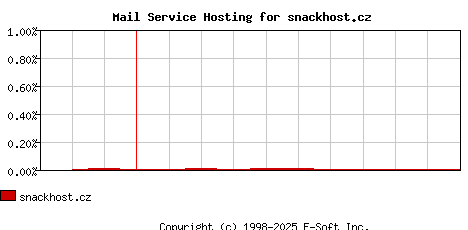 snackhost.cz MX Hosting Market Share Graph