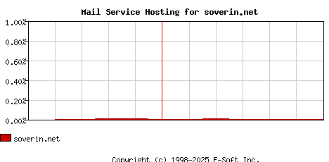 soverin.net MX Hosting Market Share Graph