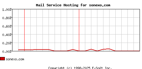 sonexo.com MX Hosting Market Share Graph