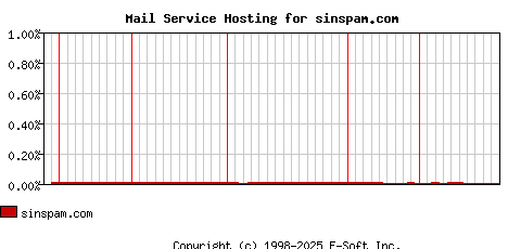 sinspam.com MX Hosting Market Share Graph