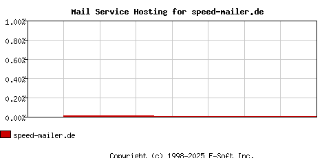 speed-mailer.de MX Hosting Market Share Graph