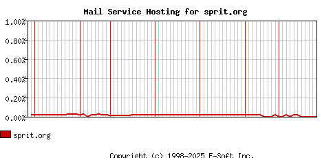 sprit.org MX Hosting Market Share Graph