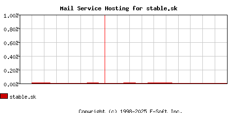 stable.sk MX Hosting Market Share Graph