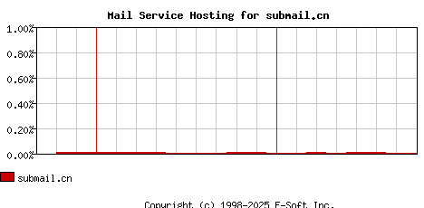 submail.cn MX Hosting Market Share Graph