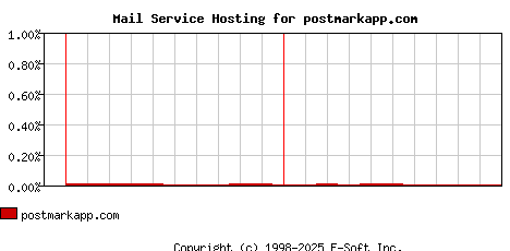 postmarkapp.com MX Hosting Market Share Graph