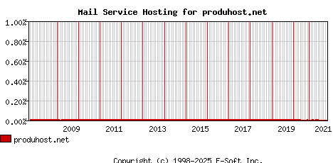 produhost.net MX Hosting Market Share Graph